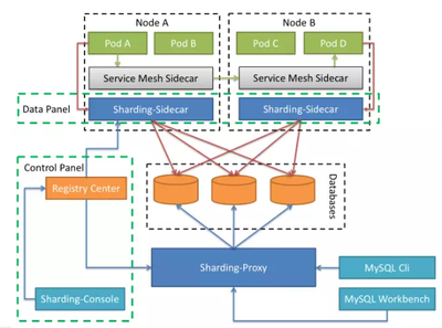 云原生浪潮下的數據庫服務治理 挑戰、機遇與實踐路徑